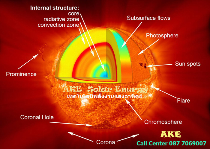 ดวงอาทิตย์ ต้นกำเนิดพลังงานแสงอาทิตย์ Solar Cell Energy พลังงาานความร้อนจากดวงอาทิตย์ แสงแดด รังสีความร้อน พลังงานนิวเคลียร์ฟิวชั่น ก๊าซไฮโดรเจน